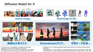 34
Diffusion Model for X
画像出力系タスク[3] Downstreamタスク[4] 学習データ生成[5]
text-to-image[1] text/image-to-3D[2]
[1] Jing Shi Ke et al., “InstantBooth: Personalized Text-to-Image
Generation without Test-Time Finetuning”, CVPR, 2024.
[2] Minghua Liu et al., “One-2-3-45++: Fast Single Image to 3D Objects
with Consistent Multi-View Generation and 3D Diffusion”, CVPR, 2024.
[3] Bingxin Ke et al., “Repurposing Diffusion-Based Image Generators for Monocular Depth Estimation”,
CVPR, 2024.
[4] Zigang Geng et al., “InstructDiffusion: A Generalist Modeling Interface for Vision Tasks”, CVPR, 2024.
[5] Fan Zhang et al., “Atlantis: Enabling Underwater Depth Estimation with Stable Diffusion”, CVPR, 2024.
 