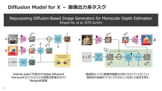 35
Diffusion Model for X － 画像出力系タスク
Repurposing Diffusion-Based Image Generators for Monocular Depth Estimation
Bingxin Ke, et al. (ETH Zurich)
Internet scaleで学習されたStable Diffusionを
fine-tuneすることでロバストな単眼深度推定を行う
Marigoldを提案
推論時はノイズと画像特徴量をLDMに与えてデノイズしていく
複数回の推論をアンサンブルすることで安定した推定を得る
 