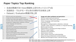 4
Paper Topics Top Ranking
2023: https://public.tableau.com/views/CVPR2023SubjectAreasbyTeamSize/Dashboard2a?:showVizHome=no
2024: https://public.tableau.com/views/CVPR2024/CVPRtrends?:showVizHome=no
• 生成AI関連が3D Vision関連を上回りホットエリア1位
• 言語統合・マルチモーダル系の分野が引き続き上昇
• Dataset / Evaluation関連が急上昇
2023
2024
 