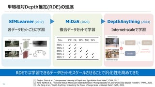 50
単眼相対Depth推定(RDE)の進展
SfMLearner (2017)
各データセットごとに学習
[1] Tinghui Zhou et al., “Unsupervised Learning of Depth and Ego-Motion from Video”, CVPR, 2017.
[2] René Ranftl et al., “Towards Robust Monocular Depth Estimation: Mixing Datasets for Zero-shot Cross-dataset Transfer”, TPAMI, 2020.
[3] Lihe Yang et al., “Depth Anything: Unleashing the Power of Large-Scale Unlabeled Data”, CVPR, 2024.
MiDaS (2020)
複合データセットで学習
DepthAnything (2024)
Internet-scaleで学習
RDEでは学習できるデータセットをスケールさせることで汎化性を高めてきた
 