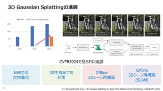 55
3D Gaussian Splattingの進展
0
50
100
150
2022 2023 2024
NeRF 3D Gaussian Splatting
[1] Bernhard Kerbl et al., “3D Gaussian Splatting for Real-Time Radiance Field Rendering”, SIGGRAPH, 2023.
NVSでの
定常進化
3D生成AIでの
利用
Offline
3Dシーン再構築
Online
3Dシーン再構築
(SLAM)
CVPR2024で見られた進展
 