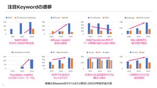 5
注目Keywordの遷移
縦軸は各keywordをタイトルまたは要旨に含むCVPR採択論文数
0
50
100
150
2022 2023 2024
NeRF 3D Gaussian Splatting
0
200
400
600
2022 2023 2024
diffusion GAN
0
100
200
300
400
2022 2023 2024
Transformer CNN
0
250
500
2022 2023 2024
language Multi-modal
0
50
100
150
2022 2023 2024
Foundation model
0
200
400
600
800
2022 2023 2024
3D generation
0
250
500
2022 2023 2024
recog. det. segm.
0
250
500
2022 2023 2024
human ego
NeRFは鈍化
代わりに3DGSが急成長
diffusion modelの
成長は継続
CNN/Transformer問わず
アーキ関連の論文は減少傾向
V&Lは継続的に
論文数が増加
Foundation modelは
この1年でメジャーワード化
3D系や生成系は
ホットなタスク
旧来からある認識系タスクは
横ばい傾向
人間特化のタスクは
成長傾向
 