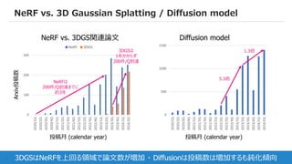 6
NeRF vs. 3D Gaussian Splatting / Diffusion model
投稿月 (calendar year)
Arxiv投稿数
投稿月 (calendar year)
NeRF vs. 3DGS関連論文
3DGSはNeRFを上回る領域で論文数が増加 ・ Diffusionは投稿数は増加するも鈍化傾向
0
100
200
300
2020/1Q
2020/2Q
2020/3Q
2020/4Q
2021/1Q
2021/2Q
2021/3Q
2021/4Q
2022/1Q
2022/2Q
2022/3Q
2022/4Q
2023/1Q
2023/2Q
2023/3Q
2023/4Q
2024/1Q
2024/2Q
NeRF 3DGS
Diffusion model
0
500
1000
1500
2020/1Q
2020/2Q
2020/3Q
2020/4Q
2021/1Q
2021/2Q
2021/3Q
2021/4Q
2022/1Q
2022/2Q
2022/3Q
2022/4Q
2023/1Q
2023/2Q
2023/3Q
2023/4Q
2024/1Q
2024/2Q
NeRFは
200件/Q到達までに
約3年
3DGSは
1年かからず
200件/Q到達
5.3倍
1.3倍
 