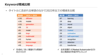 7
• タイトルに含まれる単語のなかで2023年比での増減を比較
Keyword増減比較
増加数 2024 > 2023
+192 diffusion
+181 models
+101 generation
+99 3d
+81 model
+60 large
+46 multimodal
+45 human
+42 text-to-image
+40 language
減少数 2024 < 2023
-87 learning
-39 deep
-36 neural
-34 object
-32 masked
-30 contrastive
-29 self-supervised
-25 recognition
-23 detection
-22 transformer
 生成AI / 3D / 基盤モデル関連が
ホットトピック
 去年話題だったMasked Autoencoderなどの
自己教師あり学習がダウントレンド
 