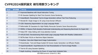 8
CVPR2024採択論文 被引用数ランキング
被引用数はsemantic scholarをもとに算出
Rank 被引用数 タイトル
1 673Improved Baselines with Visual Instruction Tuning
2 1964D Gaussian Splatting for Real-Time Dynamic Scene Rendering
3 143InstantBooth: Personalized Text-to-Image Generation without Test-Time Finetuning
4 135Wonder3D: Single Image to 3D using Cross-Domain Diffusion
5 130LISA: Reasoning Segmentation via Large Language Model
6 126Deformable 3D Gaussians for High-Fidelity Monocular Dynamic Scene Reconstruction
7 124MMMU: A Massive Multi-discipline Multimodal Understanding and Reasoning Benchmark for Expert AGI
8 108Video-P2P: Video Editing with Cross-attention Control
9 104mPLUG-Owl2: Revolutionizing Multi-modal Large Language Model with Modality Collaboration
10 102DETRs Beat YOLOs on Real-time Object Detection
11 93AnyDoor: Zero-shot Object-level Image Customization
12 85DreamAvatar: Text-and-Shape Guided 3D Human Avatar Generation via Diffusion Models
12 85HyperDreamBooth: HyperNetworks for Fast Personalization of Text-to-Image Models
14 82Text-to-3D using Gaussian Splatting
15 76Depth Anything: Unleashing the Power of Large-Scale Unlabeled Data
 