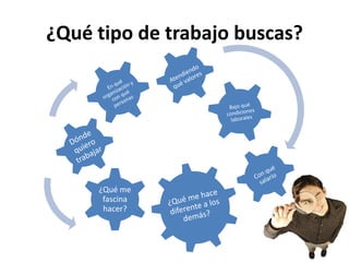¿Qué tipo de trabajo buscas?
¿Qué me
fascina
hacer?
 