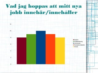 Vad jag hoppas att mitt nya
 jobb innebär/innehåller
 12




 10




 8
                        Kreativt
                        Problemlösning
                        Utmanande
 6
                        Kompetenshöjande
                        Ansvar


 4




 2




 0
 