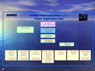 Al Reem Infrastructure Plots 1, 2, 3  Project  Organisation Chart Client Tamouh Investments  LLC Project Company General Manager Jim Salmon Project Manager Colin Nicholls Regional Support Design Manager Omer Mustafa Water & Irrigation Team Leader Krzysztof  Rzepczynski  Sr. Design Engineer Krishna Pillai Power Team Leader Amin A  Rahman Design Engineer Jagadisha Babu Roads &  Stormwater Team Leader Ihab Sabri Sr. Design Road  Engineer Paul Conley Sr.  Stormwater Enginner Attalla  Abusayf Gas Team Leader Amin  Rifai Marine Works Team Leader Halcrow Telecommunication Team Leader Mohammed  Hussein Design Engineer Reem El - Bashatly Sewerage  Team Leader Mohammed  Sayhood Sr. Design Engineer Vincent Lim Assistant P.M. Chan Lung Al   Reem Infrastructure Plots 1, 2, 3  Project   Organisation Chart Client Tamouh Investments  LLC Project Company General Manager Jim Salmon Project Manager Iain Cameron Regional Support Design Manager Omer Mustafa Water & Irrigation Team Leader Krzysztof  Rzepczynski  Sr. Design Engineer Krishna Pillai Power Team Leader Amin A  Rahman Design Engineer Jagadisha Babu Roads &  Stormwater Team Leader Ihab Sabri Sr. Design Road  Engineer Paul Conley Sr.  Stormwater Enginner Attalla  Abusayf Gas Team Leader Amin  Rifai Marine Works Team Leader Halcrow Telecommunication Team Leader Mohammed  Hussein Design Engineer Reem El - Bashatly Sewerage  Team Leader Mohammed  Sayhood Sr. Design Engineer Vincent Lim Assistant P.M. Chan Lung 