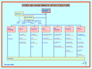 HYDER ABU DHABI EMIRATE OFFICE STRUCTURE December 2006 Chris Venemore Area Director Water (John Parry) Transportation James Lynn Property TBA Al Ain Area Manager Ken Hodkinson Land  Development David Metcalfe Construction Iain Cameron Advisory Stan Falconer (SCG) Wastewater Networks Mohd Sayhood CAD Support MERO Support PRO Business Manager TBA Commercial Manager IT Manager Finance Team CAD Manager Admin Manager Structures William Dudley MEP Omar Mustafa Geotechnical Khalid Hassan Highways Zuhair Bardakji ITS Omar Saeed Traffic Lim Eng Hwa Rail Water Highways Clean Water Krzysztof Rzepczynski Urban Planning Howard Trett Landscape Richard Freeman ADSSC Ehab Abdul Azim PGD Site Ibrahim Al Noor Highway Site Hussein Hamza Project Sites Graham   Turner Management Advisory Services Environment Emma Corbett Technology John Willson Oil &Gas TBA Infrastructure TBA   Reem Projects Roger Howard (SCG) Marine Hussein Kamel Tourism (David Metcalfe) O&M Treatment 