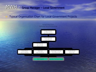 MWH -  Group Manager – Local Government Typical Organisation Chart for Local Government Projects 