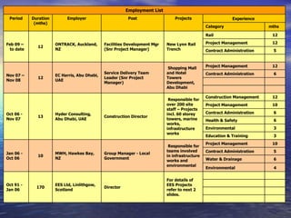 Employment List Period Duration (mths) Employer Post Projects Experience  Category mths Feb 09 –  to date 12 ONTRACK, Auckland, NZ Facilities Development Mgr (Snr Project Manager) New Lynn Rail Trench Rail  12 Project Management 12 Contract Administration 5     Nov 07 –  Nov 08  12 EC Harris, Abu Dhabi, UAE Service Delivery Team Leader (Snr Project Manager)   Shopping Mall and Hotel Towers Development, Abu Dhabi Project Management 12 Contract Administration 6         Oct 06 - Nov 07 13 Hyder Consulting, Abu Dhabi, UAE Construction Director   Responsible for over 200 site staff – Projects incl. 60 storey towers, marine works, infrastructure works Construction Management 12 Project Management 10 Contract Administration 6 Health & Safety 6 Environmental 3 Education & Training 3 Jan 06 - Oct 06 10 MWH, Hawkes Bay, NZ Group Manager - Local Government   Responsible for teams involved in infrastructure works and environmental Project Management 10 Contract Administration 5 Water & Drainage 6 Environmental 4 Oct 91 - Jan 06 170 EES Ltd, Linlithgow, Scotland  Director For details of EES Projects refer to next 2 slides.                 