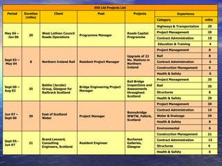 EES Ltd Projects List Period Duration (mths) Client Post Projects Experience  Category mths May 04 –  Jan 06 20 West Lothian Council Roads Operations Programme Manager Roads Capital Programme Highways & Transportation  20 Project Management 20 Contract Administration 10   Education & Training   4 Sept 03 –  May 04  8 Northern Ireland Rail Resident Project Manager Upgrade of 22 No. Stations in Northern Ireland Project Management 8 Rail 8 Contract Administration   6 Construction Management 6 Health & Safety   6 Sept 00 –Aug 03 35 Babtie (Jacobs) Group, Glasgow for Railtrack Scotland  Bridge Engineering Project Manager Rail Bridge Inspections and Assessments throughout Scotland  Project Management 35 Rail 35 Structures 8 Health & Safety 20 Jun 97 – Sept 00 39 East of Scotland Water Project Manager Bonnybridge WWTW, Falkirk, Scotland Project Management 39 Contract Administration 10 Water & Drainage 39 Health & Safety 8 Environmental 6 Sept 95 - Jun 97 21 Brand Leonard, Consulting Engineers, Scotland  Resident Engineer Buchanan Galleries, Glasgow Construction Management 21 Contract Administration   15 Structures    9   Health & Safety 6 