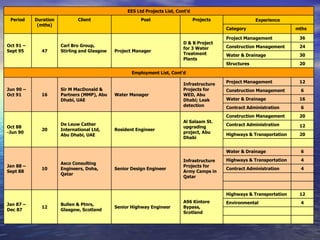 EES Ltd Projects List, Cont’d Period Duration (mths) Client Post Projects Experience  Category mths Oct 91 –  Sept 95 47 Carl Bro Group, Stirling and Glasgow Project Manager D & B Project for 3 Water Treatment Plants Project Management 36 Construction Management 24 Water & Drainage 30 Structures 20 Employment List, Cont’d Jun 90 –  Oct 91 16 Sir M MacDonald & Partners (MMP), Abu Dhabi, UAE Water Manager Infrastructure Projects for WED, Abu Dhabi; Leak detection Project Management 12 Construction Management 6 Water & Drainage 16 Contract Administration 6 Oct 88 -Jun 90 20 De Leuw Cather International Ltd, Abu Dhabi, UAE Resident Engineer Al Salaam St. upgrading project, Abu Dhabi Construction Management 20 Contract Administration 12 Highways & Transportation 20 Jan 88 – Sept 88 10 Asco Consulting Engineers, Doha, Qatar Senior Design Engineer Infrastructure Projects for Army Camps in Qatar Water & Drainage 6 Highways & Transportation 4 Contract Administration 4 Jan 87 –  Dec 87 12 Bullen & Ptnrs, Glasgow, Scotland Senior Highway Engineer A96 Kintore Bypass, Scotland Highways & Transportation 12 Environmental 4     