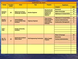 Employment List, Cont’d Period Duration (mths) Client Post Projects Experience  Category mths Sept 84 –  Jan 87 28 Waterman & Ptnrs, Edinburgh, Scotland Section Engineer Structural and Infrastructure Projects for Ministry of Defence Structures 14 Water & Drainage 12 Highways & Transportation 8 Aug 81 - Sept 84 37 Central Region Council Roads Dept, Scotland Highway Engineer Town Centre Relief Roads & Trunk Road Improvement Schemes Highways & Transportation 37 Contract Administration 6 Construction Management 9 1976 - 1981 Paisley University, Scotland Apr 74 - Sept 76 29 South-East Scotland Water Board Civil Engineering Technician Water Supply Projects Water & Drainage 29 Structures 6 Contract Administration 6     