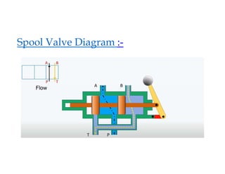 Spool Valve Diagram :-
 