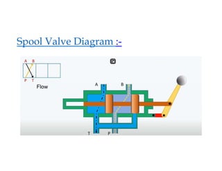 Spool Valve Diagram :-
 