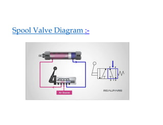 Spool Valve Diagram :-
 