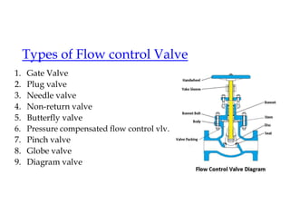 Types of Flow control Valve
1. Gate Valve
2. Plug valve
3. Needle valve
4. Non-return valve
5. Butterfly valve
6. Pressure compensated flow control vlv.
7. Pinch valve
8. Globe valve
9. Diagram valve
 