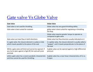 Gate valve Vs Globe Valve
Globe Valve
Gate Valve
Globe valve has very good throttling ability
Gate valve is not used for throttling.
globe valve is best suited for regulating or throttling
the flow
Gate valve is best suited for isolation
Globe valve requires greater torque to operate as
compared to gate valve
Globe valve has flow direction usually indicated on it
Gate valve can have flow in both directions
In a globe valve, the closure element is usually called a
“poppet”, and it travels perpendicular to the plane of
the seat
In a gate valve, the closure element is a plate or disk
which travels parallel to the plane of the seat
A globe valve can be opened against a high differential
pressure
While a gate valve will bind and cannot be opened. If
you try to open against a high DP, the seat will score
and leak
A globe valve has a near linear characteristics of Cv vs.
% open
while a gate valve has a severe parabolic characteristic
and thus cannot be used for throttling.
 