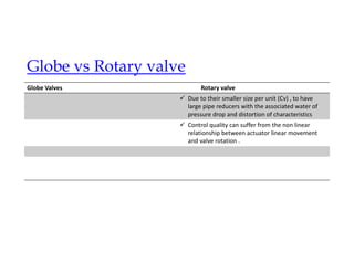 Globe vs Rotary valve
Rotary valve
Globe Valves
 Due to their smaller size per unit (Cv) , to have
large pipe reducers with the associated water of
pressure drop and distortion of characteristics
 Control quality can suffer from the non linear
relationship between actuator linear movement
and valve rotation .
 