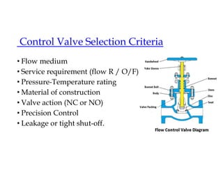 Control Valve Selection Criteria
• Flow medium
• Service requirement (flow R / O/F)
• Pressure-Temperature rating
• Material of construction
• Valve action (NC or NO)
• Precision Control
• Leakage or tight shut-off.
 