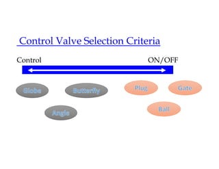 Control Valve Selection Criteria
Control ON/OFF
 