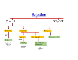Selection
Control ON/OFF
Small Size
Globe
Significant Pr.
Drop is an
issue
2-6”
Large Size
Low DP
~10 bar
Butterfly
Precise
Control not
required
Very High DP
Special Design
Globe valve
Anti
Cavitation
Trim
Slurry
Diaphragm valve
 