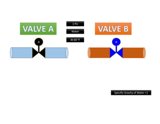 A A
1 Psi
Water
At 60 °F
Specific Gravity of Water =1
 