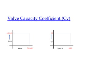 Valve Capacity Coefficient (Cv)
Pedal
Speed
100 Km/h
Full Pedal Open %
Cv
50
100 %
 