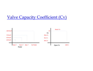 Valve Capacity Coefficient (Cv)
Pedal
100 Km/h
Full Pedal Open %
Cv
50
100 %
Max T Norm T Max T
75 Km/h
45 Km/h
30 Km/h
Max Cv
Nor Cv
Min Cv
Rated Cv
 