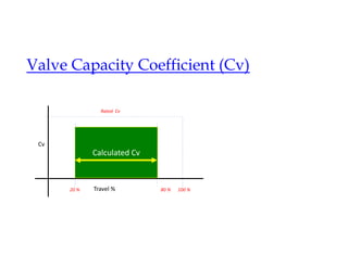 Valve Capacity Coefficient (Cv)
Travel % 100 %
Rated Cv
Calculated Cv
80 %
20 %
Cv
 