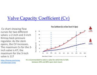 Valve Capacity Coefficient (Cv)
Cv chart showing flow
curves for two different
valves: a 2-inch and 3-inch
Kimray back pressure
regulator. As the stem
opens, the CV increases.
The maximum Cv for the 2-
inch valve is 47; the
maximum for the 3-inch
valve is 117
It is recommended to select a valve for which the Cv falls
between 20% and 80% open stem travel.
https://kimray.com/sizing-
calculator/gas-sizing
 