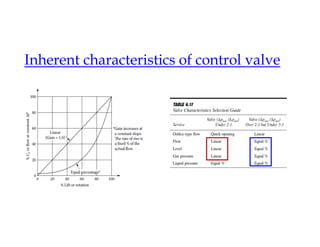 Inherent characteristics of control valve
 