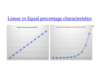 Linear vs Equal percentage characteristics
0 5 10 20 40 80
160
320
640
1280
2560
0 10 20 30 40 50 60 70 80 90 100
Equal percentage valve characteristics
0
5
10
15
20
25
30
35
40
45
50
0 10 20 30 40 50 60 70 80 90 100
Linear Valve characteristics
A2
 