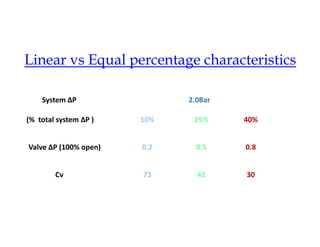 Linear vs Equal percentage characteristics
System ΔP 2.0Bar
10%
(% total system ΔP ) 25% 40%
Valve ΔP (100% open) 0.2 0.5 0.8
Cv 73 42 30
 