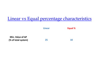 Linear vs Equal percentage characteristics
Min. Value of ΔP
(% of total system)
Linear Equal %
25 10
 