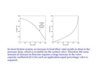 In most friction system, an increase in load (flow rate) results in drop in the
pressure drop, which is available for the control valve. Therefore the same
amount of increase in flowrate requires a large increase in the valve
capacity coefficient (Cv) for such an application equal percentage valve is
required.
 