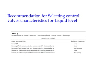 Recommendation for Selecting control
valves characteristics for Liquid level
 