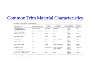 Common Trim Material Characteristics
 