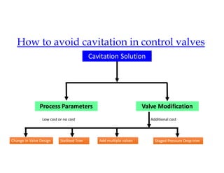 How to avoid cavitation in control valves
Cavitation Solution
Process Parameters Valve Modification
Low cost or no cost Additional cost
Change in Valve Design Stellited Trim Add multiple valves Staged Pressure Drop trim
 