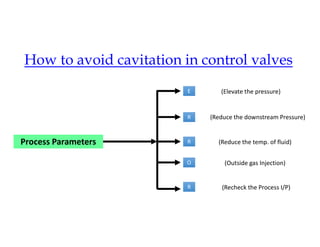 How to avoid cavitation in control valves
Process Parameters
E
R
R
O
R
(Elevate the pressure)
(Reduce the downstream Pressure)
(Reduce the temp. of fluid)
(Outside gas Injection)
(Recheck the Process I/P)
 