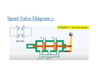 Spool Valve Diagram :-
 