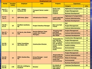 Employment List
 Period    Duration         Employer                      Post                 Projects                    Experience
            (mths)
                                                                                               Category                    mths

                                                                           Roads, Rail,        Highways & Transportation    8
Aug 11 –              CPG – Global,
                                              Transport Sector Leader -    Marine &
 to date     87       Auckland, NZ                                                             Project Management           5
                                              NZ                           Airports
                                                                           Projects            Business Development         8
                                                                                               Highways & Transportation    9
Jul 10 –
             12       QPM Doha, Qatar         Infrastructure Director      Lusail Light Rail
 Jul 11                                                                                        Contract Administration      6
                                                                           Network Bid
                                                                                               Business Development         9
                                                                                               Rail                         18
Feb 09 –              KiwiRail, Auckland,                                  New Lynn Rail
             18                               Project Interface Manager                        Project Management           18
Jul 10                NZ                                                   Trench
                                                                                               Contract Administration      5

                                                                           Shopping Mall       Project Management           12
                                              Service Delivery Team
Nov 07 –              EC Harris, Abu Dhabi,                                and Hotel
             12                               Leader (Snr Project                              Contract Administration      6
Nov 08                UAE                                                  Development,
                                              Manager)
                                                                           Abu Dhabi           Business Development          6
                                                                                               Construction Management      12
                                                                            Responsible for
                                                                           over 200 site       Project Management           10
                                                                           staff – Projects
Oct 06 -              Hyder Consulting,                                    incl. 60 storey     Contract Administration      6
             13                               Construction Director
Nov 07                Abu Dhabi, UAE                                       towers, marine      Health & Safety              6
                                                                           works,
                                                                           infrastructure      Environmental                3
                                                                           works
                                                                                               Education & Training         3
                                                                                               Project Management           10
                                                                            Responsible for    Contract Administration      5
                                                                           teams involved
Jan 06 -              MWH, Hawkes Bay,        Group Manager - Local
             10                                                            in infrastructure   Water & Drainage             6
Oct 06                NZ                      Government
                                                                           works and
                                                                           environmental       Environmental                4
                                                                                               Business Development         5
                                                                           For details of      Business Development         50
Oct 91 -              EES Ltd, Linlithgow,
             170                              Director                     EES Projects
Jan 06                Scotland
                                                                           refer below.
 