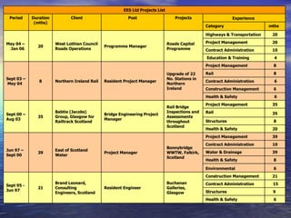 EES Ltd Projects List
 Period     Duration          Client                      Post                      Projects                   Experience
             (mths)
                                                                                                  Category                    mths

                                                                                                  Highways & Transportation    20

May 04 –               West Lothian Council                                     Roads Capital     Project Management           20
              20                               Programme Manager
 Jan 06                Roads Operations                                         Programme         Contract Administration      10
                                                                                                  Education & Training          4
                                                                                                  Project Management           8

                                                                                Upgrade of 22     Rail                         8
Sept 03 –                                                                       No. Stations in
               8       Northern Ireland Rail   Resident Project Manager                           Contract Administration       6
May 04                                                                          Northern
                                                                                Ireland           Construction Management      6
                                                                                                  Health & Safety               6
                                                                                                  Project Management           35
                                                                                Rail Bridge
                       Babtie (Jacobs)                                          Inspections and   Rail                         35
Sept 00 –                                      Bridge Engineering Project
              35       Group, Glasgow for                                       Assessments
Aug 03                                         Manager
                       Railtrack Scotland                                       throughout        Structures                   8
                                                                                Scotland
                                                                                                  Health & Safety              20
                                                                                                  Project Management           39
                                                                                                  Contract Administration      10
                                                                                Bonnybridge
Jun 97 –               East of Scotland
              39                               Project Manager                  WWTW, Falkirk,    Water & Drainage             39
Sept 00                Water
                                                                                Scotland
                                                                                                  Health & Safety              8

                                                                                                  Environmental                6
                                                                                                  Construction Management      21
                       Brand Leonard,                                           Buchanan          Contract Administration      15
Sept 95 -
              21       Consulting              Resident Engineer                Galleries,
Jun 97                                                                                            Structures                   9
                       Engineers, Scotland                                      Glasgow
                                                                                                  Health & Safety              6
 