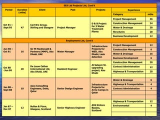 EES Ltd Projects List, Cont’d
 Period    Duration          Client                     Post                      Projects                Experience
            (mths)
                                                                                             Category                    mths

                                                                                             Project Management           36

                                                                           D & B Project     Construction Management      24
Oct 91 –              Carl Bro Group,
                                                                           for 3 Water
Sept 95      47       Stirling and Glasgow   Project Manager                                 Water & Drainage             30
                                                                           Treatment
                                                                           Plants            Structures                   20
                                                                                             Business Development         12

                                                    Employment List, Cont’d

                                                                           Infrastructure    Project Management           12
Jun 90 –              Sir M MacDonald &                                    Projects for      Construction Management      6
Oct 91       16       Partners (MMP), Abu    Water Manager                 WED, Abu
                      Dhabi, UAE                                           Dhabi; Leak       Water & Drainage             16
                                                                           detection         Business Development         6
                                                                                             Construction Management      20
                                                                           Al Salaam St.
                      De Leuw Cather                                                         Contract Administration      12
Oct 88                                                                     upgrading
             20       International Ltd,     Resident Engineer
-Jun 90                                                                    project, Abu
                      Abu Dhabi, UAE                                                         Highways & Transportation    20
                                                                           Dhabi


                                                                                             Water & Drainage             6

                                                                           Infrastructure    Highways & Transportation    4
                      Asco Consulting
Jan 88 –                                                                   Projects for
             10       Engineers, Doha,       Senior Design Engineer                          Contract Administration      4
Sept 88                                                                    Army Camps in
                      Qatar
                                                                           Qatar


                                                                                             Highways & Transportation    12
                                                                           A96 Kintore       Environmental                4
Jan 87 –              Bullen & Ptnrs,
             12                              Senior Highway Engineer       Bypass,
Dec 87                Glasgow, Scotland
                                                                           Scotland
 