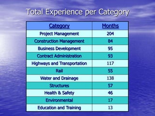 Total Experience per Category
Category Months
Project Management 204
Construction Management 84
Business Development 95
Contract Administration 93
Highways and Transportation 117
Rail 55
Water and Drainage 138
Structures 57
Health & Safety 46
Environmental 17
Education and Training 13
 