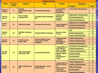Employment List
Period Duration
(mths)
Employer Post Projects Experience
Category mths
Sept 12 –
To date
9
Parsons
Brinckerhoff, Doha,
Qatar
Construction Manager
Local Roads &
Drainage
Programme
Construction Management 9
Aug 11 –
Jun 12
11
CPG – Global,
Auckland, NZ
Transport Sector Manager -
NZ
Roads, Rail,
Marine &
Airports
Projects
Highways & Transportation 11
Project Management 6
Business Development 8
Jul 10 –
Jul 11
12 QPM Doha, Qatar Infrastructure Director Lusail Light Rail
Network Bid
Highways & Transportation 9
Contract Administration 6
Business Development 9
Feb 09 –
Jul 10
18
KiwiRail, Auckland,
NZ
Project Interface Manager
New Lynn Rail
Trench
Rail 18
Project Management 18
Contract Administration 5
Nov 07 –
Nov 08
12
EC Harris, Abu
Dhabi, UAE
Service Delivery Team
Leader (Snr Project
Manager)
Shopping Mall
and Hotel
Development,
Abu Dhabi
Project Management 12
Contract Administration 6
Business Development 6
Oct 06 -
Nov 07
13
Hyder Consulting,
Abu Dhabi, UAE
Construction Director
Responsible for
over 200 site
staff – Projects
incl. 60 storey
towers, marine
works,
infrastructure
works
Construction Management 12
Project Management 10
Contract Administration 6
Health & Safety 6
Environmental 3
Education & Training 3
Jan 06 -
Oct 06
10
MWH, Hawkes Bay,
NZ
Group Manager - Local
Government
Responsible for
teams involved
in
infrastructure
works and
environmental
Project Management 10
Contract Administration 5
Water & Drainage 6
Environmental 4
Business Development 5
 
