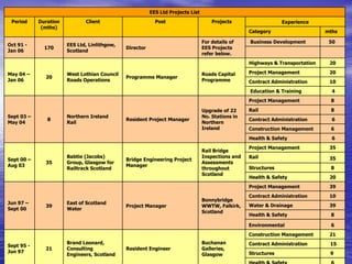 EES Ltd Projects List
Period Duration
(mths)
Client Post Projects Experience
Category mths
Oct 91 -
Jan 06
170
EES Ltd, Linlithgow,
Scotland
Director
For details of
EES Projects
refer below.
Business Development 50
May 04 –
Jan 06
20
West Lothian Council
Roads Operations
Programme Manager
Roads Capital
Programme
Highways & Transportation 20
Project Management 20
Contract Administration 10
Education & Training 4
Sept 03 –
May 04
8
Northern Ireland
Rail
Resident Project Manager
Upgrade of 22
No. Stations in
Northern
Ireland
Project Management 8
Rail 8
Contract Administration 6
Construction Management 6
Health & Safety 6
Sept 00 –
Aug 03
35
Babtie (Jacobs)
Group, Glasgow for
Railtrack Scotland
Bridge Engineering Project
Manager
Rail Bridge
Inspections and
Assessments
throughout
Scotland
Project Management 35
Rail 35
Structures 8
Health & Safety 20
Jun 97 –
Sept 00
39
East of Scotland
Water
Project Manager
Bonnybridge
WWTW, Falkirk,
Scotland
Project Management 39
Contract Administration 10
Water & Drainage 39
Health & Safety 8
Environmental 6
Sept 95 -
Jun 97
21
Brand Leonard,
Consulting
Engineers, Scotland
Resident Engineer
Buchanan
Galleries,
Glasgow
Construction Management 21
Contract Administration 15
Structures 9
 