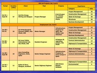 EES Ltd Projects List, Cont’d
Period Duration
(mths)
Client Post Projects Experience
Category mths
Oct 91 –
Sept 95 47
Carl Bro Group,
Stirling and Glasgow Project Manager
D & B Project
for 3 Water
Treatment
Plants
Project Management 36
Construction Management 24
Water & Drainage 30
Structures 20
Business Development 12
Employment List, Cont’d
Jun 90 –
Oct 91 16
Sir M MacDonald &
Partners (MMP), Abu
Dhabi, UAE
Water Manager
Infrastructure
Projects for
WED, Abu
Dhabi; Leak
detection
Project Management 12
Construction Management 6
Water & Drainage 16
Business Development 6
Oct 88 -
Jun 90
20
De Leuw Cather
International Ltd,
Abu Dhabi, UAE
Resident Engineer
Al Salaam St.
upgrading
project, Abu
Dhabi
Construction Management 20
Contract Administration 12
Highways & Transportation 20
Jan 88 –
Sept 88
10
Asco Consulting
Engineers, Doha,
Qatar
Senior Design Engineer
Infrastructure
Projects for
Army Camps in
Qatar
Water & Drainage 6
Highways & Transportation 4
Contract Administration 4
Jan 87 –
Dec 87
12
Bullen & Ptnrs,
Glasgow, Scotland
Senior Highway Engineer
A96 Kintore
Bypass,
Scotland
Highways & Transportation 12
Environmental 4
 