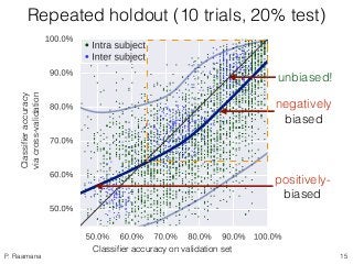 P. Raamana
Repeated holdout (10 trials, 20% test)
Classiﬁer accuracy on validation set
Classiﬁeraccuracy 
viacross-validat...